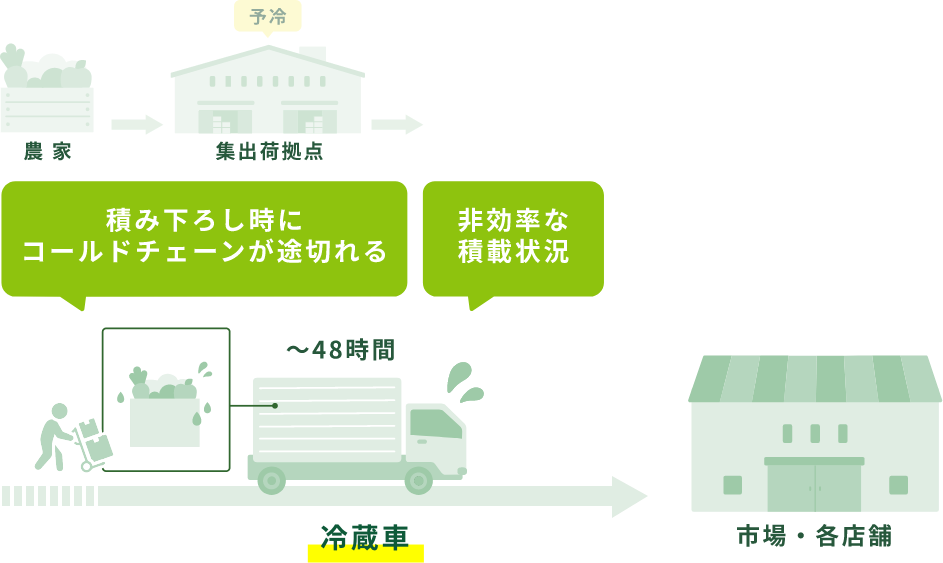 現在　青果輸送・保管システムイメージ