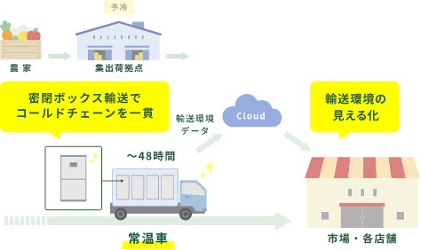 目指す姿　青果輸送・保管システムイメージ